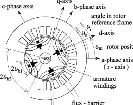 Synchronous Reluctance Motor